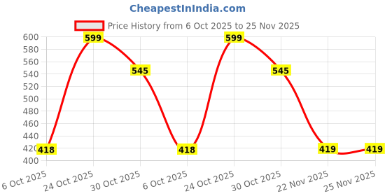 amazon.in nykd Women Cotton by Nykaa | Bikini with Anti Odor | Everyday Comfort | with N-Fresh Technology That Keeps Bacteria and Odour Away Making You Feel Fresh Round The Clock Nyp112 nykd Price History Graph from 6 Oct 2025 to 22 Nov 2025