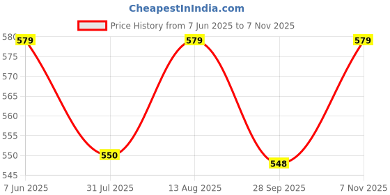 amazon.in nykd Women Cotton Mid Rise Hipster with Medium Rear Coverage & Anti-Odour Finish in Breathable Cotton Fabric & Super Soft Elastics - Nyp033 nykd Price History Graph from 7 Jun 2025 to 7 Nov 2025