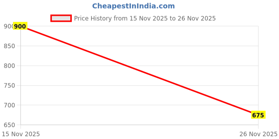 amazon.in nykd Women Everyday Warm Cosy Fleece Hooded Sweatshirt - Pullover Sweater with Adjustable Drawstrings - NYLE222 nykd Price History Graph from 15 Nov 2025 to 26 Nov 2025