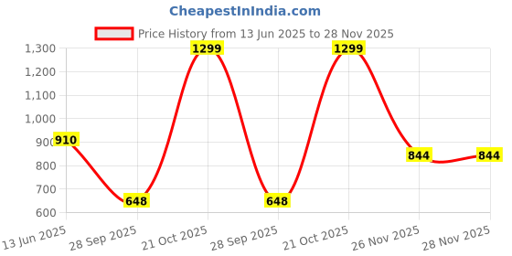 amazon.in nykd Women High Rise All Day Iconic Ribbed Super Comfy Stylish Cotton Printed Joggers/Trackpant & Trendy Design for All Occasions - NYAT273 nykd Price History Graph from 13 Jun 2025 to 26 Nov 2025