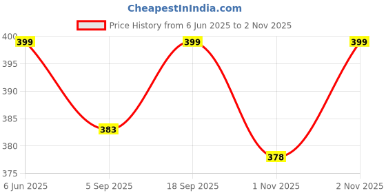 amazon.in nykd Women No Stain Panty | -Full Rear Coverage with mid Rise at The Waist | NYP271-Black nykd Price History Graph from 6 Jun 2025 to 1 Nov 2025