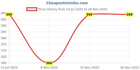 amazon.in nykd Women No Stain Panty | -Full Rear Coverage with mid Rise at The Waist | NYP271-Black nykd Price History Graph from 14 Jul 2025 to 25 Nov 2025