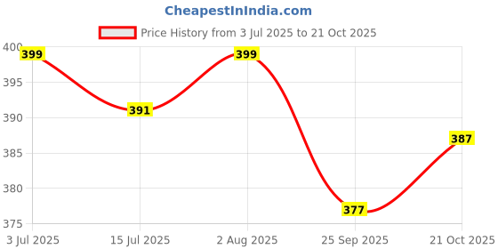 amazon.in nykd Women No Stain Panty | -Full Rear Coverage with mid Rise at The Waist | NYP271-Black nykd Price History Graph from 3 Jul 2025 to 21 Oct 2025