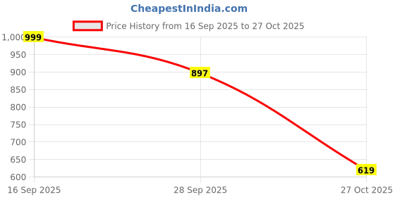 amazon.in nykd Women Pajamas nykd Price History Graph from 16 Sep 2025 to 27 Oct 2025