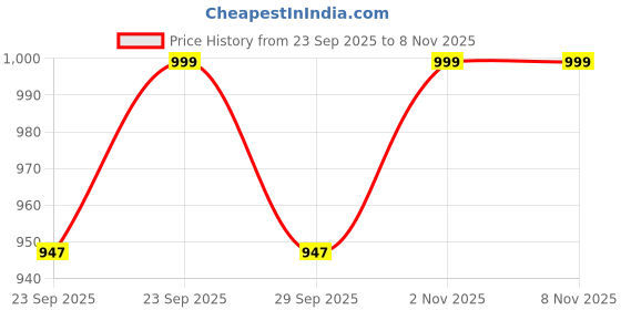 amazon.in nykd Women Pajamas nykd Price History Graph from 23 Sep 2025 to 8 Nov 2025
