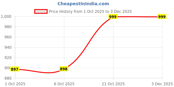 amazon.in nykd Women Pajamas nykd Price History Graph from 1 Oct 2025 to 3 Dec 2025