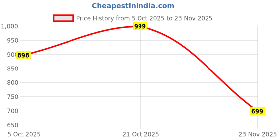 amazon.in nykd Women Pajamas nykd Price History Graph from 5 Oct 2025 to 23 Nov 2025