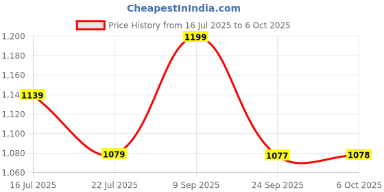 amazon.in nykd Women Saree nykd Price History Graph from 16 Jul 2025 to 6 Oct 2025