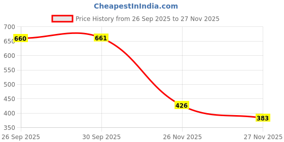 amazon.in nykd Women Shorts nykd Price History Graph from 26 Sep 2025 to 26 Nov 2025