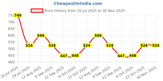 amazon.in nykd Women's All Day Comfy Stylish Striped Trendy Cotton Plaid Relaxed Shorts | Pocketed | Cotton | Pull On- Nys131 nykd Price History Graph from 16 Jul 2025 to 29 Nov 2025