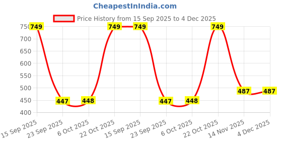 amazon.in nykd Women's All Day Comfy Stylish Striped Trendy Cotton Plaid Relaxed Shorts | Pocketed | Cotton | Pull On- Nys131 nykd Price History Graph from 15 Sep 2025 to 4 Dec 2025