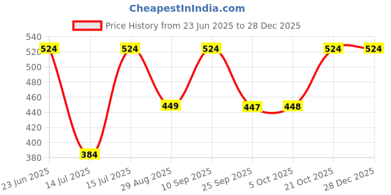 amazon.in nykd Women's All Day Comfy Stylish Striped Trendy Cotton Plaid Relaxed Shorts | Pocketed | Cotton | Pull On- Nys131 nykd Price History Graph from 23 Jun 2025 to 28 Dec 2025