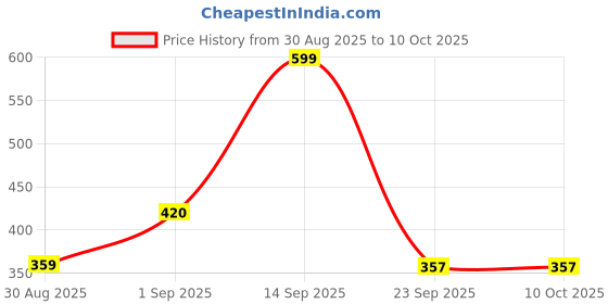 amazon.in nykd Women's Cotton Blend Modern Regular All Over Print Bikini Style Underwear nykd Price History Graph from 30 Aug 2025 to 9 Oct 2025