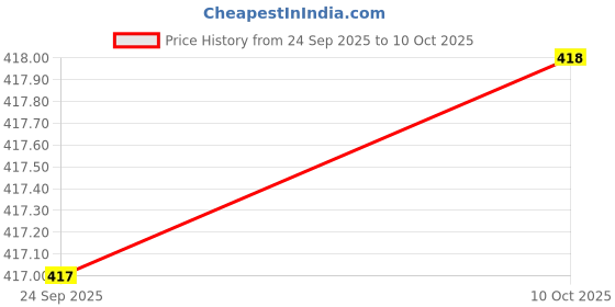 amazon.in nykd Women's Cotton Blend Modern Regular All Over Print Bikini Style Underwear nykd Price History Graph from 24 Sep 2025 to 10 Oct 2025