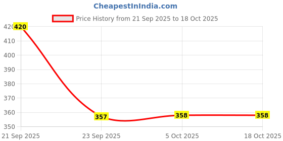 amazon.in nykd Women's Cotton Blend Modern Regular Printed Bikini Style Underwear nykd Price History Graph from 21 Sep 2025 to 18 Oct 2025
