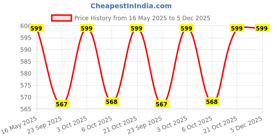 amazon.in nykd Women's Cotton Blend Panties Lingerie nykd Price History Graph from 16 May 2025 to 5 Dec 2025