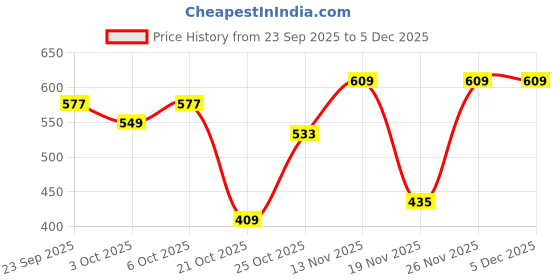 amazon.in nykd Women's Cotton Blend Panties Lingerie nykd Price History Graph from 23 Sep 2025 to 4 Dec 2025
