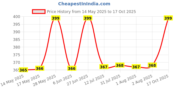 amazon.in nykd Women's Cotton Blend Panties Solid Bikini Style Underwear nykd Price History Graph from 14 May 2025 to 17 Oct 2025