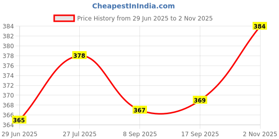 amazon.in nykd Women's Cotton Blend Panties Solid Bikini Style Underwear nykd Price History Graph from 29 Jun 2025 to 2 Nov 2025