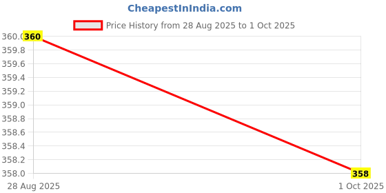 amazon.in nykd Women's Cotton Full-Coverage Bra nykd Price History Graph from 28 Aug 2025 to 1 Oct 2025