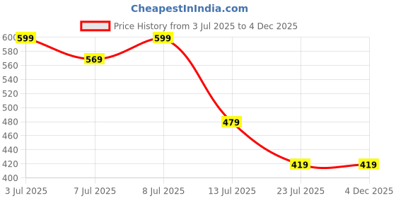 amazon.in nykd Women's Cotton Hipsters Regular All Over Print Hipster Panties (Pack of 1) nykd Price History Graph from 3 Jul 2025 to 4 Dec 2025