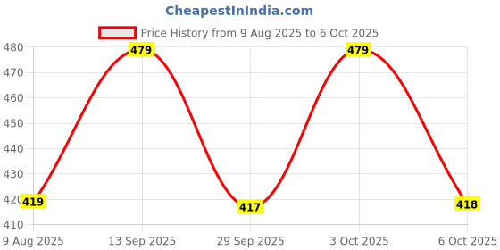 amazon.in nykd Women's Cotton Hipsters Regular All Over Print Hipster Panties (Pack of 1) nykd Price History Graph from 9 Aug 2025 to 6 Oct 2025