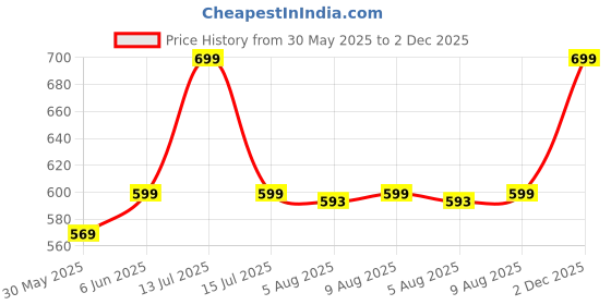 amazon.in nykd Women's Cotton Lightly Padded Wire Free t Shirt Full-Coverage Bra nykd Price History Graph from 30 May 2025 to 2 Dec 2025