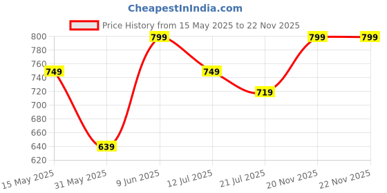 amazon.in nykd Women's Cotton Non-Padded Wire Free Casual Full Coverage Bra nykd Price History Graph from 15 May 2025 to 21 Nov 2025