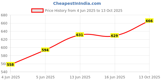 amazon.in nykd Women's Cotton Non-Padded Wire Free Casual Full Coverage Bra nykd Price History Graph from 4 Jun 2025 to 13 Oct 2025