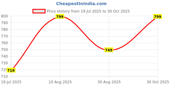 amazon.in nykd Women's Cotton Non-Padded Wire Free Casual Full Coverage Bra nykd Price History Graph from 19 Jul 2025 to 30 Oct 2025