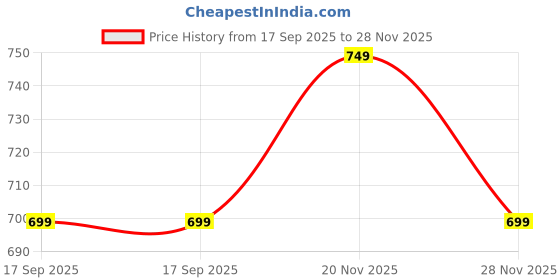 amazon.in nykd Women's Cotton Non-Padded Wire Free Casual Full Coverage Bra nykd Price History Graph from 17 Sep 2025 to 28 Nov 2025