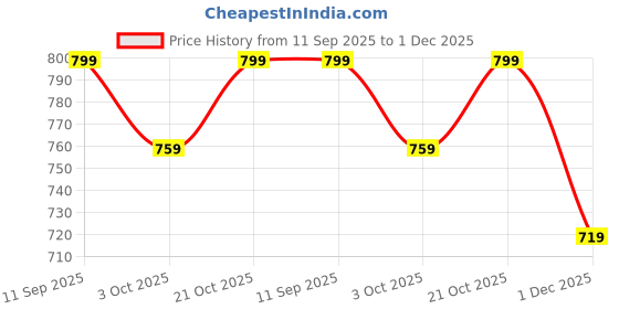 amazon.in nykd Women's Cotton Non-Padded Wire Free Casual Full Coverage Bra nykd Price History Graph from 11 Sep 2025 to 1 Dec 2025