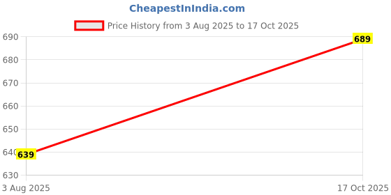 amazon.in nykd Women's Cotton Non-Padded Wire Free Casual Full Coverage Bra nykd Price History Graph from 3 Aug 2025 to 17 Oct 2025