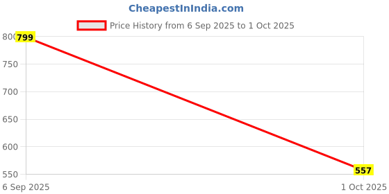 amazon.in nykd Women's Cotton Non-Padded Wire Free Casual Full-Coverage Minimizer Bra nykd Price History Graph from 6 Sep 2025 to 1 Oct 2025