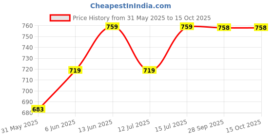 amazon.in nykd Women's Cotton Non-Wired Bra nykd Price History Graph from 31 May 2025 to 14 Oct 2025