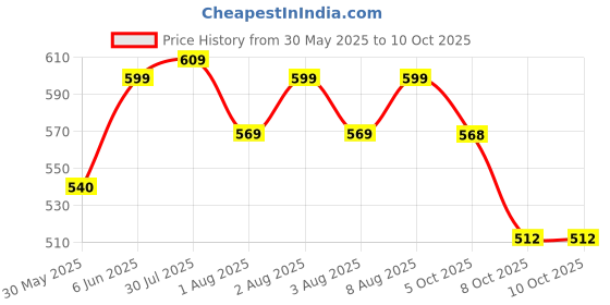 amazon.in nykd Women's Cotton Solid Briefs nykd Price History Graph from 30 May 2025 to 7 Oct 2025