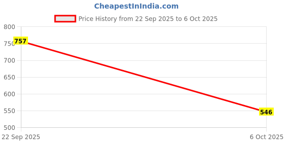 amazon.in nykd Women's Graphic Relaxed Fit Sleep Top nykd Price History Graph from 22 Sep 2025 to 6 Oct 2025