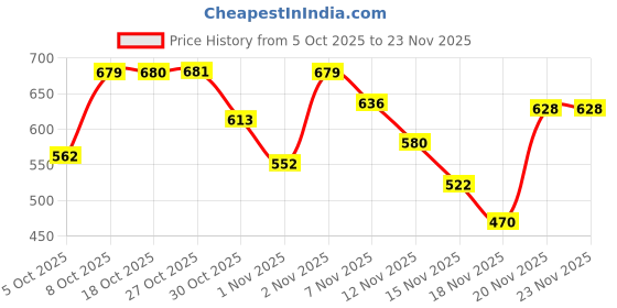 amazon.in nykd Women's Graphic Relaxed Fit Sleep Top nykd Price History Graph from 5 Oct 2025 to 22 Nov 2025