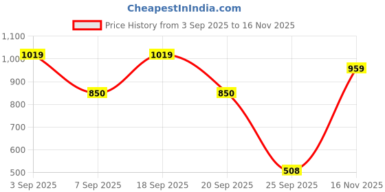 amazon.in nykd Women's High Rise Regular Sweatpants nykd Price History Graph from 3 Sep 2025 to 16 Nov 2025