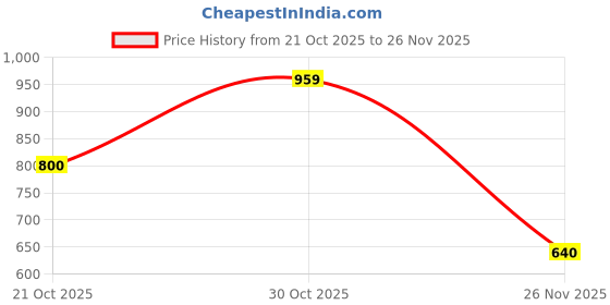 amazon.in nykd Women's High Rise Regular Sweatpants nykd Price History Graph from 21 Oct 2025 to 26 Nov 2025