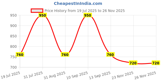 amazon.in nykd Women's High Rise Slim Leggings nykd Price History Graph from 19 Jul 2025 to 23 Nov 2025