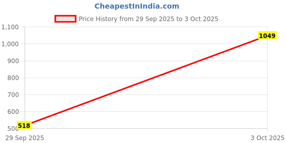 amazon.in nykd Women's Modal Regular Pajama Set nykd Price History Graph from 29 Sep 2025 to 3 Oct 2025