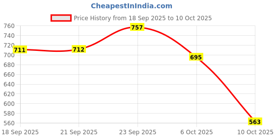 amazon.in nykd Women's NYS912-BLUE nykd Price History Graph from 18 Sep 2025 to 10 Oct 2025