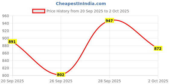 amazon.in nykd womens Pajamas nykd Price History Graph from 20 Sep 2025 to 2 Oct 2025