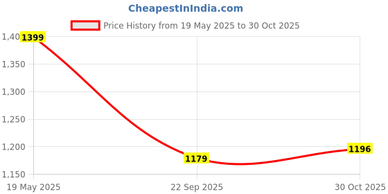 amazon.in nykd Women's Polyamide Wired Casual Non-Padded Full Coverage Bra nykd Price History Graph from 19 May 2025 to 30 Oct 2025