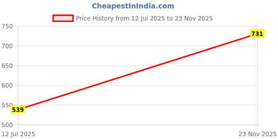 amazon.in nykd Women's Polyamide Wired Casual Non-Padded Full Coverage Bra nykd Price History Graph from 12 Jul 2025 to 23 Nov 2025
