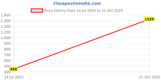 amazon.in nykd Women's Polyamide Wired Casual Non-Padded Full Coverage Bra nykd Price History Graph from 14 Jul 2025 to 21 Oct 2025