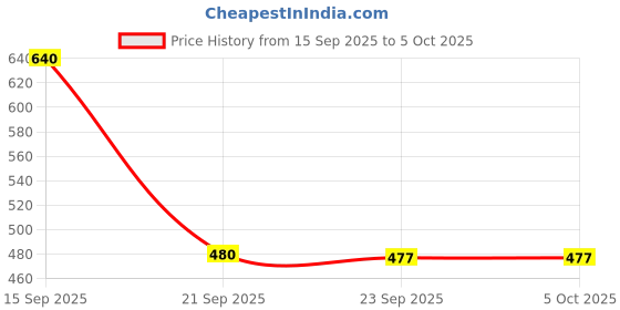 amazon.in nykd Women's Regular Shorts nykd Price History Graph from 15 Sep 2025 to 5 Oct 2025