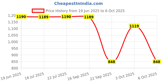 amazon.in nykd Women's Regular Sweatpants nykd Price History Graph from 19 Jun 2025 to 6 Oct 2025