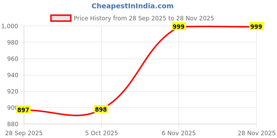 amazon.in nykd Women's Relaxed Pajamas nykd Price History Graph from 28 Sep 2025 to 27 Nov 2025